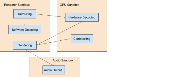 Die Chromium-Sandboxes für den Renderer, die GPU und die Audioprozesse.