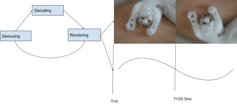 Die Abfolge von Demultiplexierung, Decodierung und Rendering.