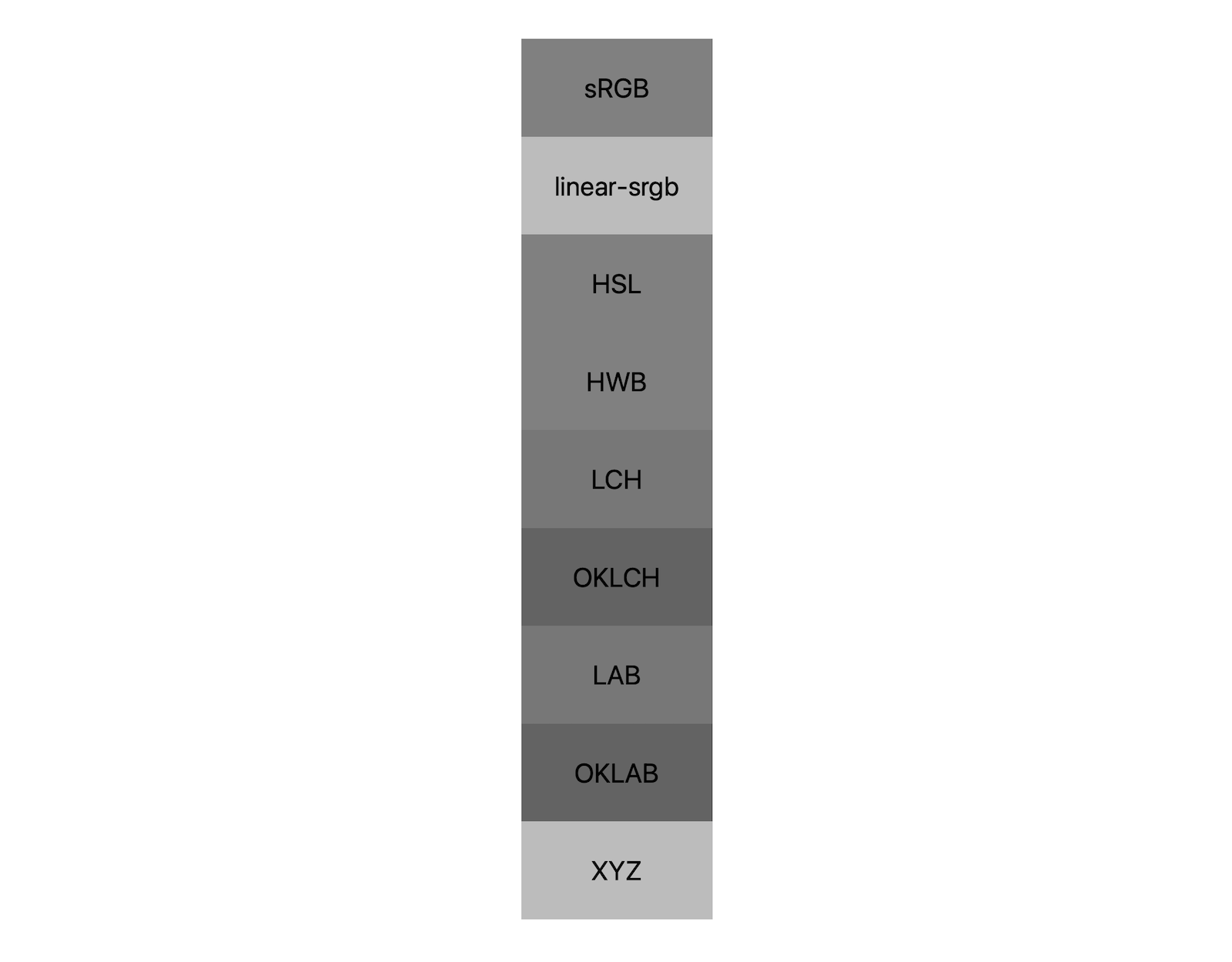 7 つの色空間（srgb、linear-srgb、lch、oklch、lab、oklab、xyz）で、白と黒を混ぜた結果がそれぞれ示されます。約 5 種類の色合いが表示され、各色空間で混合されたグレーが異なることを示しています。